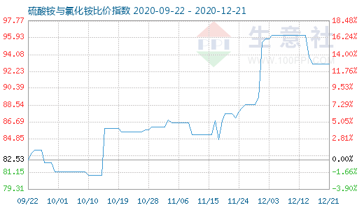 12月21日硫酸銨與氯化銨比價(jià)指數(shù)圖