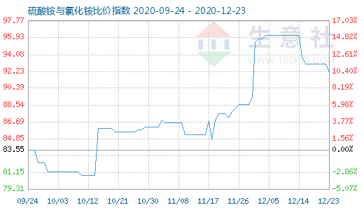 12月23日硫酸銨與氯化銨比價(jià)指數(shù)圖