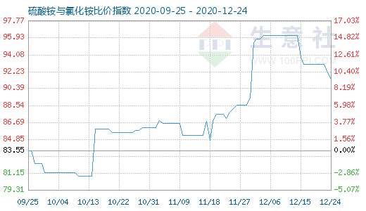 12月24日硫酸銨與氯化銨比價(jià)指數(shù)圖