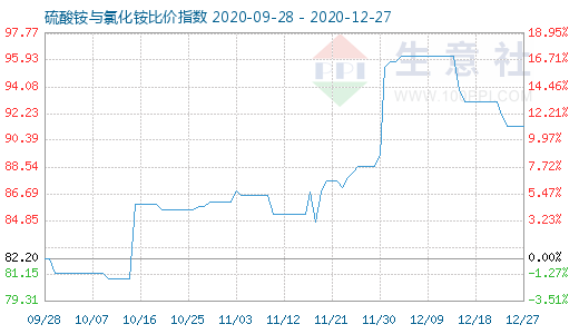 12月27日硫酸銨與氯化銨比價(jià)指數(shù)圖