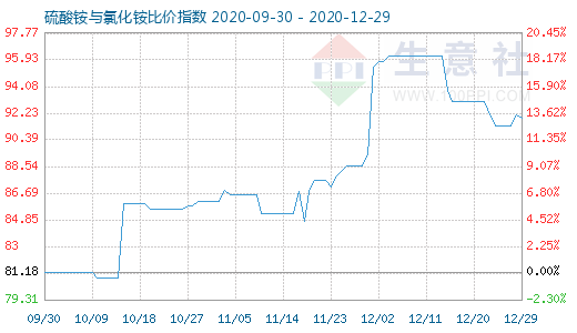 12月29日硫酸銨與氯化銨比價指數(shù)圖