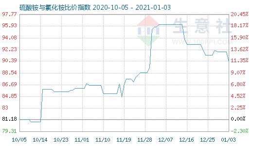 1月3日硫酸銨與氯化銨比價(jià)指數(shù)圖