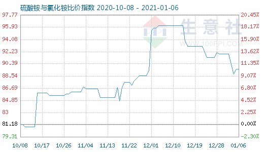 1月6日硫酸銨與氯化銨比價指數(shù)圖