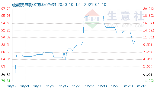 1月10日硫酸銨與氯化銨比價指數(shù)圖