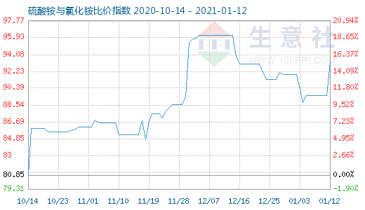 1月12日硫酸銨與氯化銨比價指數(shù)圖