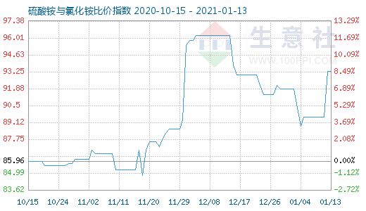 1月13日硫酸銨與氯化銨比價指數(shù)圖