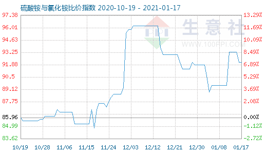 1月17日硫酸銨與氯化銨比價(jià)指數(shù)圖