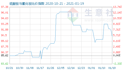 1月19日硫酸銨與氯化銨比價指數(shù)圖