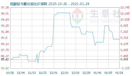 1月24日硫酸銨與氯化銨比價指數(shù)圖