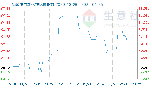 1月26日硫酸銨與氯化銨比價(jià)指數(shù)圖