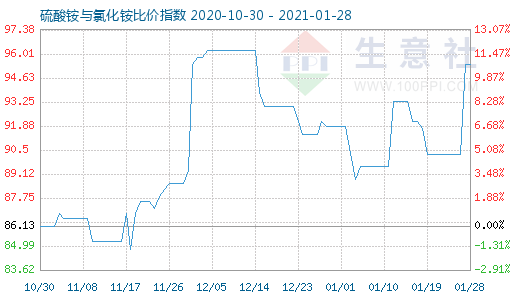 1月28日硫酸銨與氯化銨比價指數(shù)圖