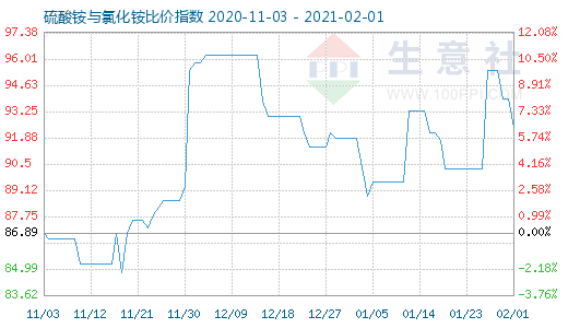 2月1日硫酸銨與氯化銨比價(jià)指數(shù)圖