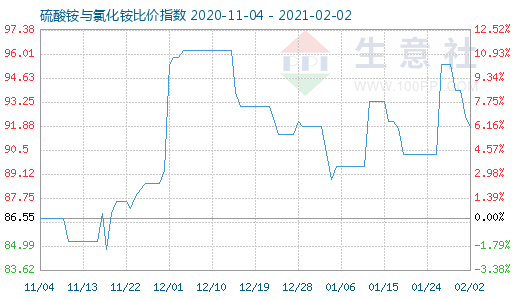 2月2日硫酸銨與氯化銨比價(jià)指數(shù)圖