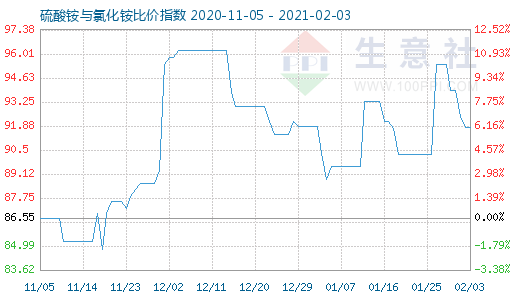 2月3日硫酸銨與氯化銨比價指數(shù)圖