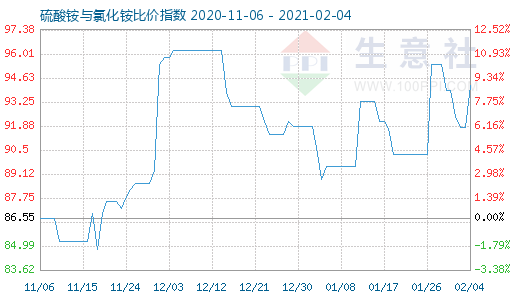 2月4日硫酸銨與氯化銨比價(jià)指數(shù)圖