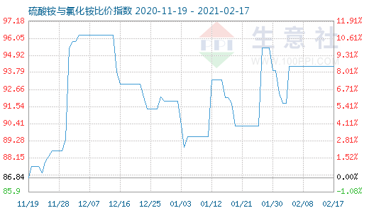 2月17日硫酸銨與氯化銨比價(jià)指數(shù)圖