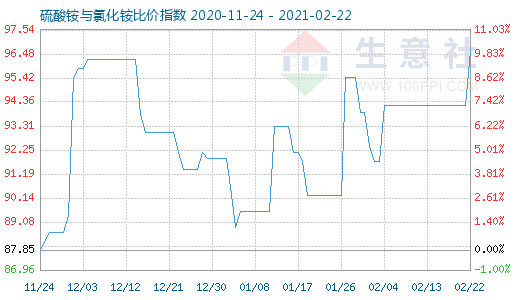 2月22日硫酸銨與氯化銨比價指數(shù)圖