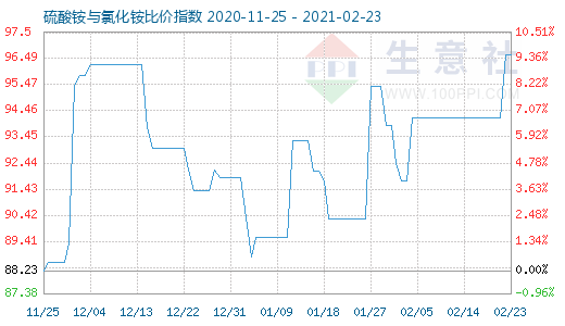 2月23日硫酸銨與氯化銨比價(jià)指數(shù)圖