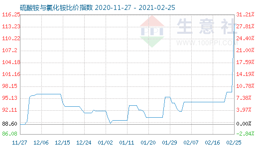 2月25日硫酸銨與氯化銨比價指數圖