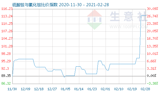 2月28日硫酸銨與氯化銨比價(jià)指數(shù)圖