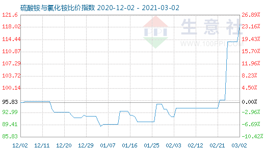 3月2日硫酸銨與氯化銨比價(jià)指數(shù)圖