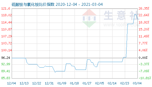 3月4日硫酸銨與氯化銨比價指數圖