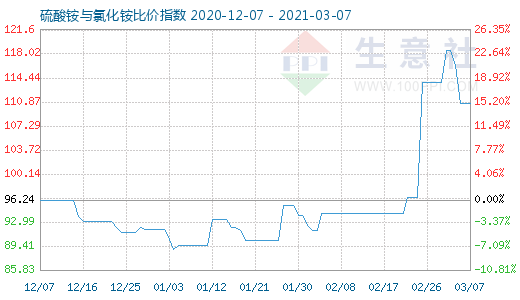 3月7日硫酸銨與氯化銨比價指數(shù)圖