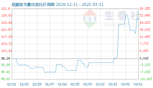 3月11日硫酸銨與氯化銨比價(jià)指數(shù)圖