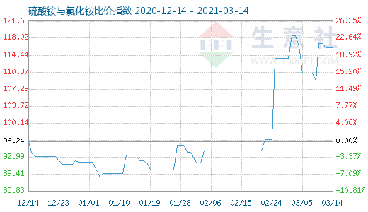 3月14日硫酸銨與氯化銨比價(jià)指數(shù)圖