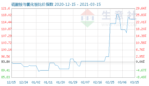 3月15日硫酸銨與氯化銨比價指數(shù)圖