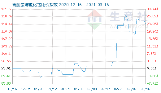 3月16日硫酸銨與氯化銨比價指數(shù)圖