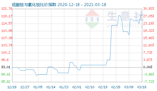 3月18日硫酸銨與氯化銨比價(jià)指數(shù)圖