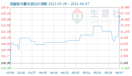 6月7日硫酸銨與氯化銨比價指數(shù)圖