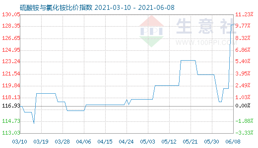 6月8日硫酸銨與氯化銨比價(jià)指數(shù)圖