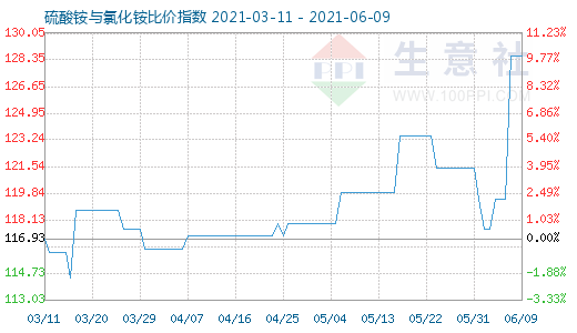 6月9日硫酸銨與氯化銨比價指數(shù)圖