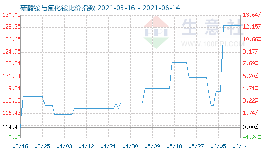 6月14日硫酸銨與氯化銨比價(jià)指數(shù)圖