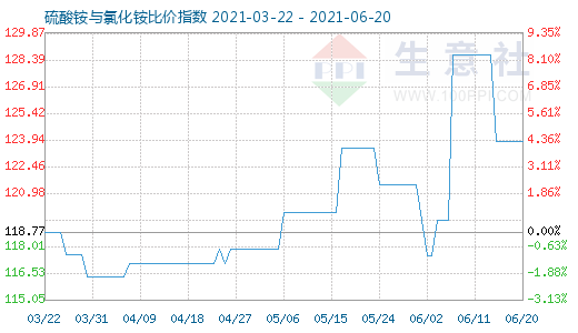 6月20日硫酸銨與氯化銨比價指數(shù)圖