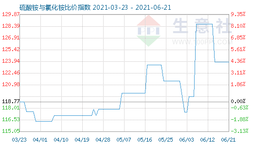 6月21日硫酸銨與氯化銨比價指數(shù)圖