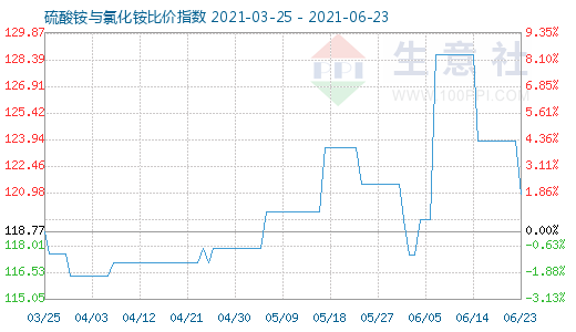 6月23日硫酸銨與氯化銨比價(jià)指數(shù)圖