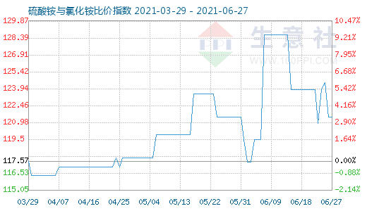 6月27日硫酸銨與氯化銨比價指數(shù)圖