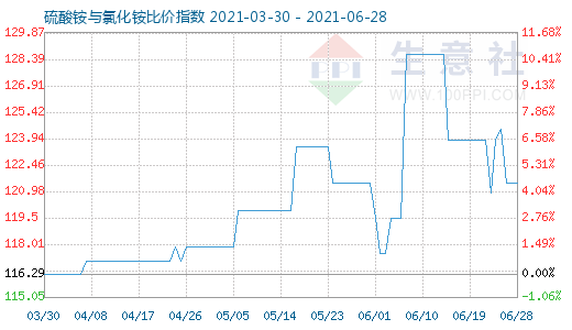 6月28日硫酸銨與氯化銨比價指數(shù)圖