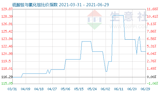 6月29日硫酸銨與氯化銨比價(jià)指數(shù)圖