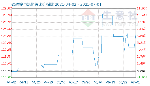 7月1日硫酸銨與氯化銨比價指數圖