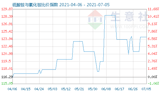 7月5日硫酸銨與氯化銨比價指數(shù)圖