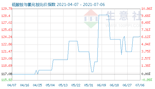 7月6日硫酸銨與氯化銨比價(jià)指數(shù)圖