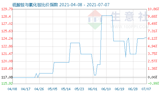 7月7日硫酸銨與氯化銨比價(jià)指數(shù)圖