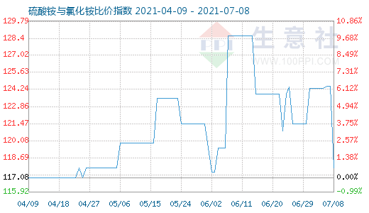 7月8日硫酸銨與氯化銨比價(jià)指數(shù)圖