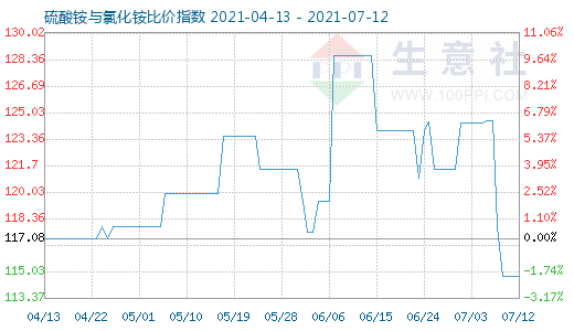 7月12日硫酸銨與氯化銨比價(jià)指數(shù)圖