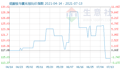 7月13日硫酸銨與氯化銨比價指數(shù)圖