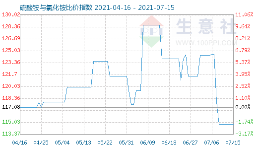 7月15日硫酸銨與氯化銨比價(jià)指數(shù)圖